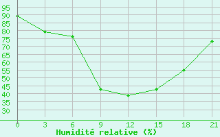 Courbe de l'humidit relative pour Malojaroslavec