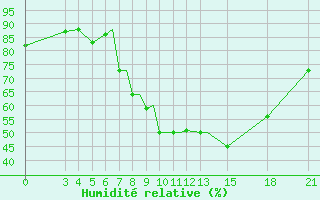 Courbe de l'humidit relative pour Mogilev