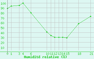 Courbe de l'humidit relative pour Eskisehir