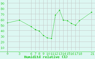 Courbe de l'humidit relative pour Kirikkale