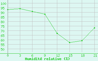 Courbe de l'humidit relative pour Krasnoslobodsk