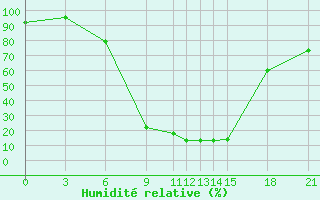 Courbe de l'humidit relative pour Eskisehir