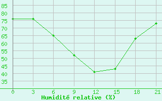 Courbe de l'humidit relative pour Uzlovaja