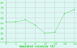 Courbe de l'humidit relative pour Naxos