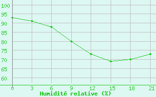 Courbe de l'humidit relative pour Lodejnoe Pole