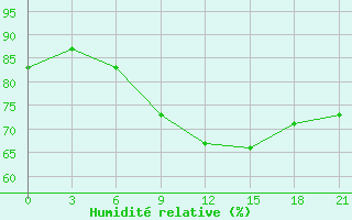 Courbe de l'humidit relative pour Severodvinsk