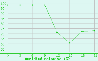 Courbe de l'humidit relative pour Bobruysr