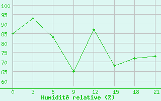 Courbe de l'humidit relative pour Nolinsk