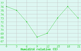 Courbe de l'humidit relative pour Bolshelug