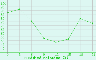 Courbe de l'humidit relative pour Bogoroditskoe Fenin