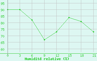 Courbe de l'humidit relative pour Belyj