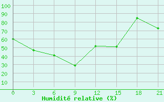 Courbe de l'humidit relative pour Avangard Zernosovhoz