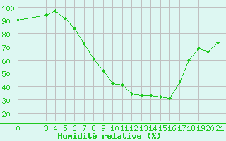 Courbe de l'humidit relative pour Gradiste