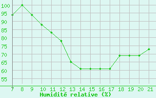 Courbe de l'humidit relative pour Parma