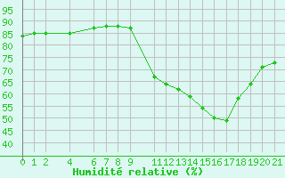 Courbe de l'humidit relative pour Sint Katelijne-waver (Be)