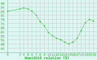 Courbe de l'humidit relative pour Puntijarka