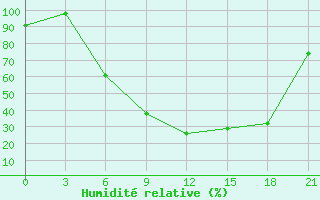 Courbe de l'humidit relative pour Kasserine