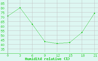 Courbe de l'humidit relative pour Bobruysr