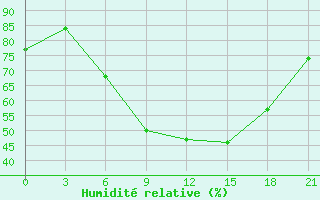 Courbe de l'humidit relative pour Kursk