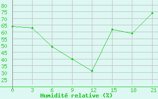 Courbe de l'humidit relative pour Usak Meydan