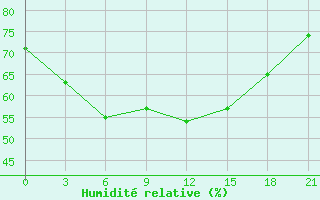 Courbe de l'humidit relative pour Novaja Ladoga