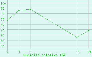 Courbe de l'humidit relative pour Sallum Plateau