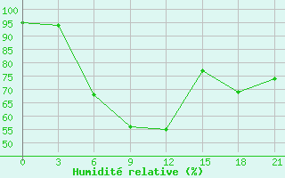 Courbe de l'humidit relative pour Tula