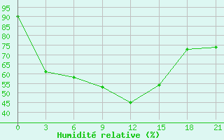 Courbe de l'humidit relative pour Gagarin