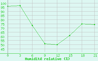 Courbe de l'humidit relative pour Dzhangala