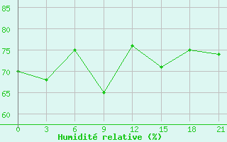 Courbe de l'humidit relative pour Ikaria