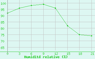 Courbe de l'humidit relative pour Kreml