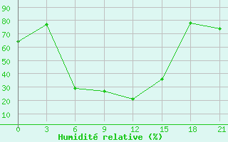 Courbe de l'humidit relative pour Zugdidi