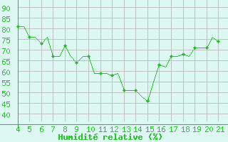 Courbe de l'humidit relative pour Mytilini Airport