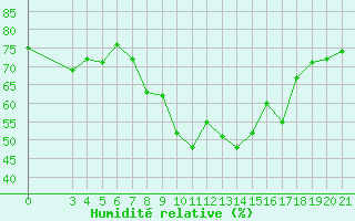 Courbe de l'humidit relative pour Makarska