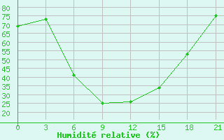 Courbe de l'humidit relative pour Vjatskie Poljany