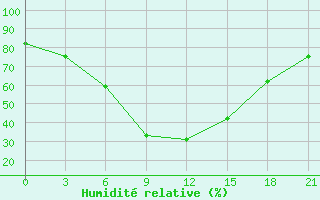 Courbe de l'humidit relative pour Kizljar