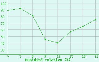 Courbe de l'humidit relative pour Novodevic'E