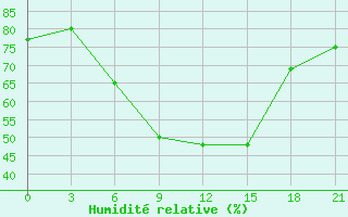 Courbe de l'humidit relative pour Orsa