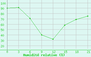 Courbe de l'humidit relative pour Rudnya