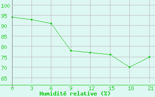 Courbe de l'humidit relative pour Jur'Evec