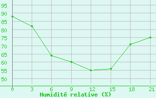 Courbe de l'humidit relative pour Kherson