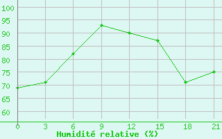 Courbe de l'humidit relative pour Puskinskie Gory