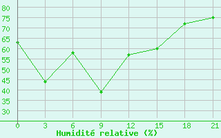 Courbe de l'humidit relative pour El Khoms