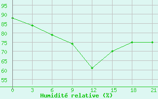 Courbe de l'humidit relative pour Valaam Island