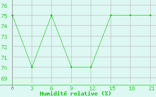 Courbe de l'humidit relative pour Taipak