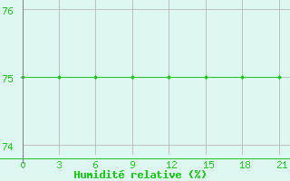 Courbe de l'humidit relative pour Kazym River