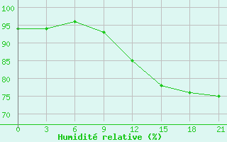 Courbe de l'humidit relative pour Primorsko-Ahtarsk
