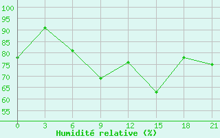 Courbe de l'humidit relative pour Dno