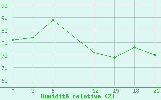 Courbe de l'humidit relative pour Port Said / El Gamil