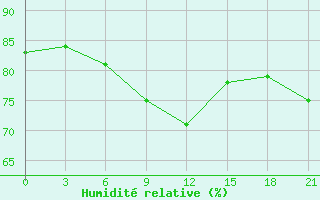 Courbe de l'humidit relative pour Nikel